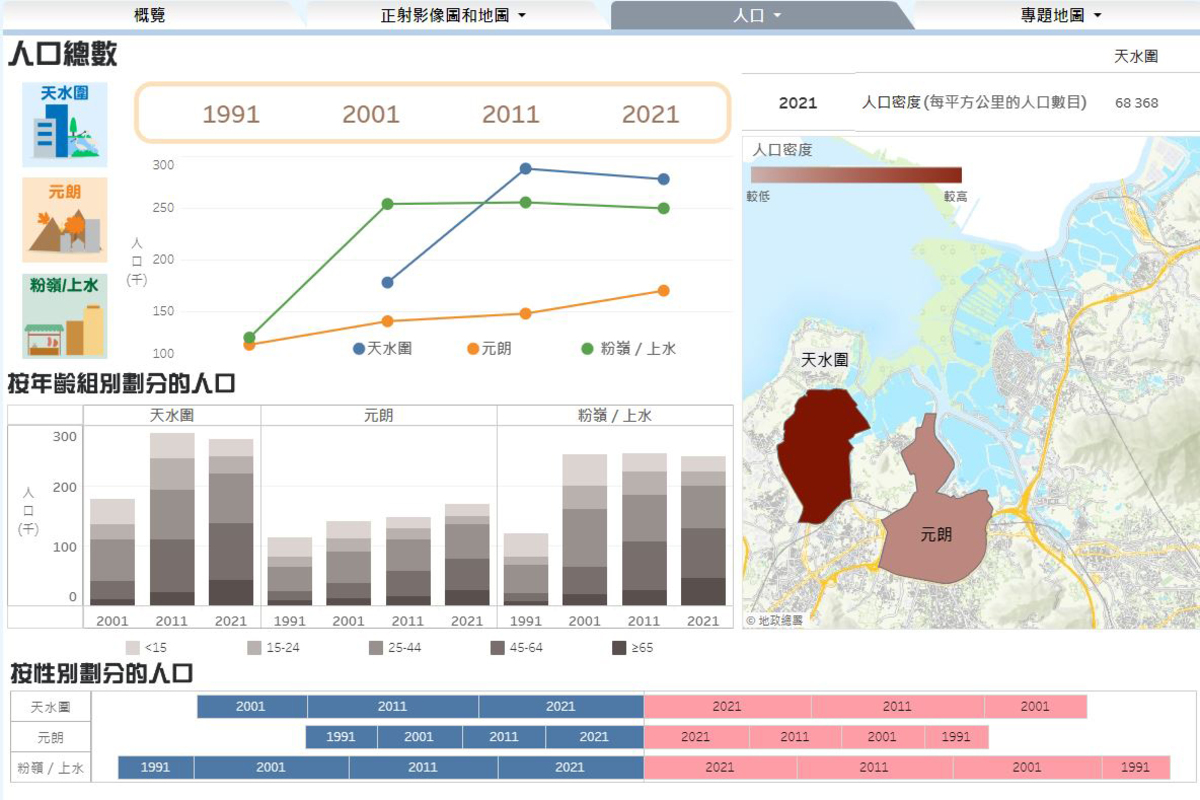 資料詳盡:  新版《e香港街》以北部都會區的新市鎮發展為主題，透過互動故事地圖展示新市鎮人口變化。
