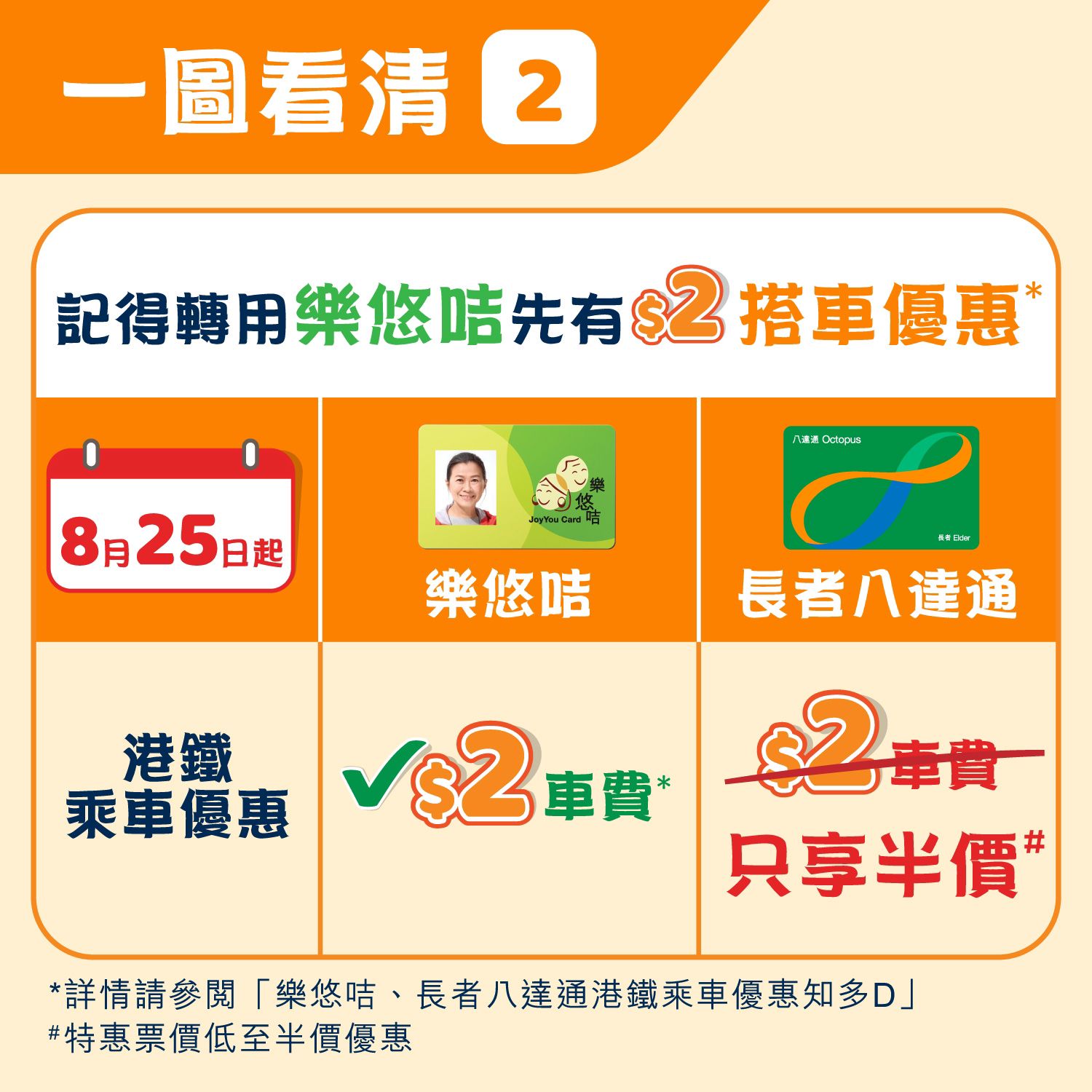 記得轉用樂悠咭先有$2搭車優惠